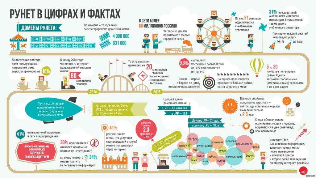 Инфографика Рунет в цифрах и фактах