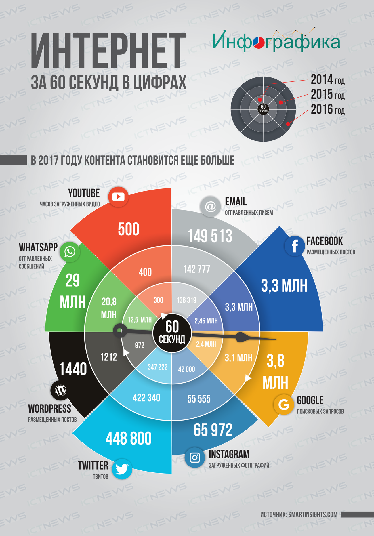 Программа инфографика на русском. Инфографика интернет. Инфографика на тему интернет. История интернета инфографика. Темы для инфографики.