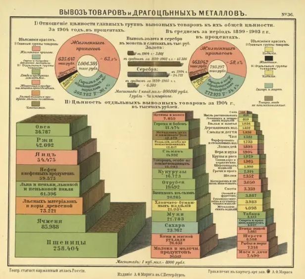 Инфографика про Россию 1900-х годов