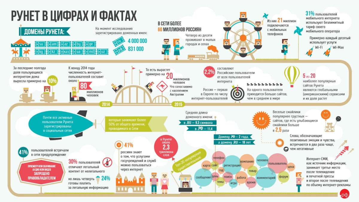 Инфографика (на самом деле нет) про рунет